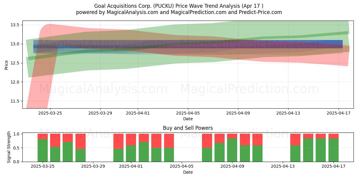  Goal Acquisitions Corp. (PUCKU) Support and Resistance area (17 Apr) 