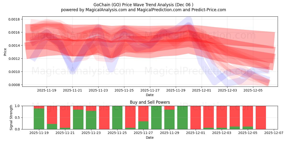  GoChain (GO) Support and Resistance area (05 Dec) 