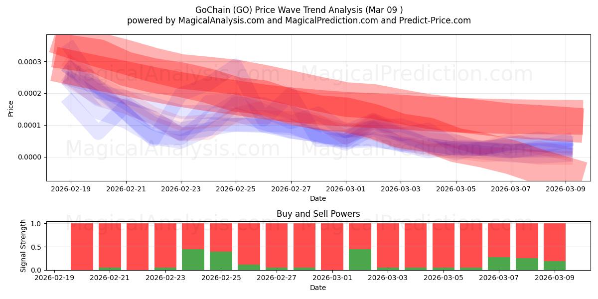  GoChain (GO) Support and Resistance area (08 Mar) 