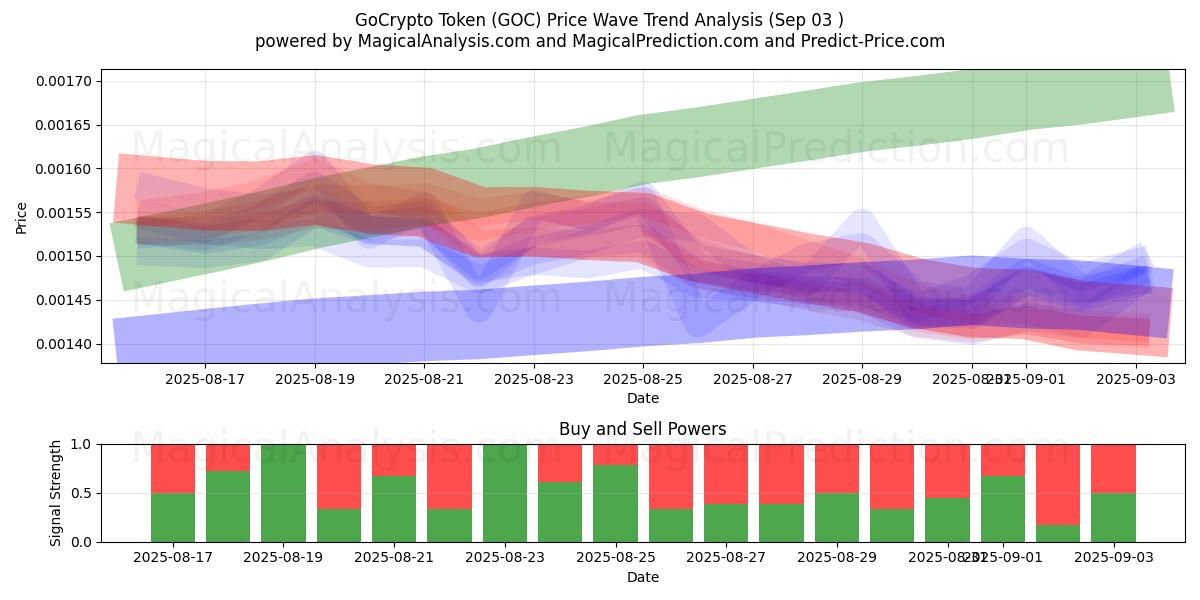  Token GoCrypto (GOC) Support and Resistance area (02 Sep) 