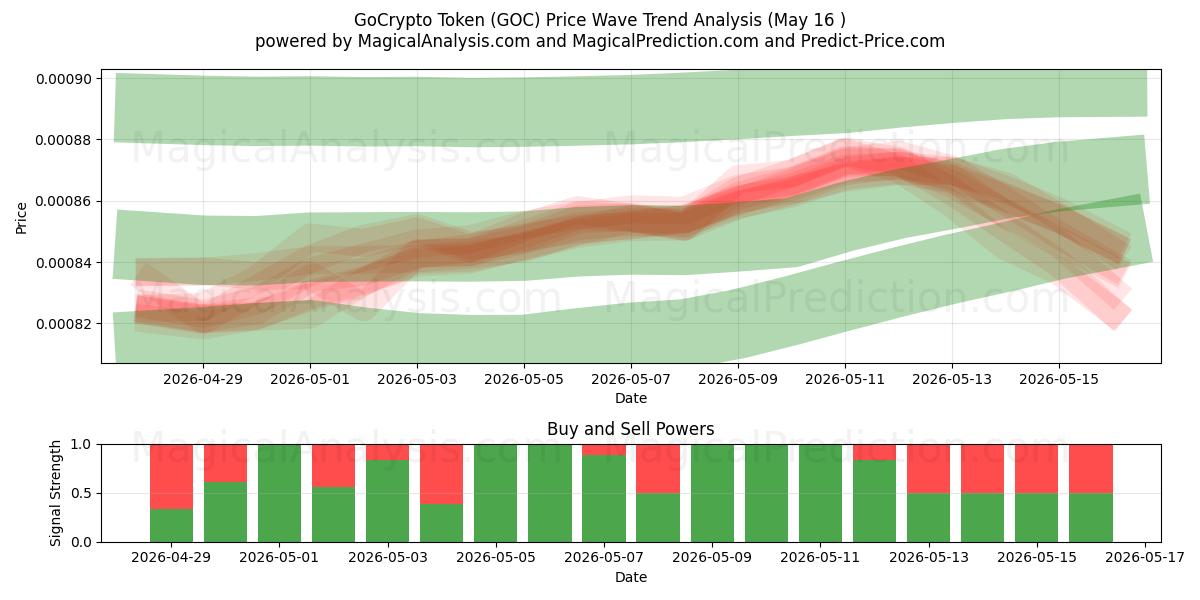  GoCrypto-token (GOC) Support and Resistance area (15 May) 
