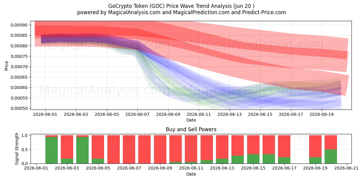  رمز GoCrypto (GOC) Support and Resistance area (19 Jun) 