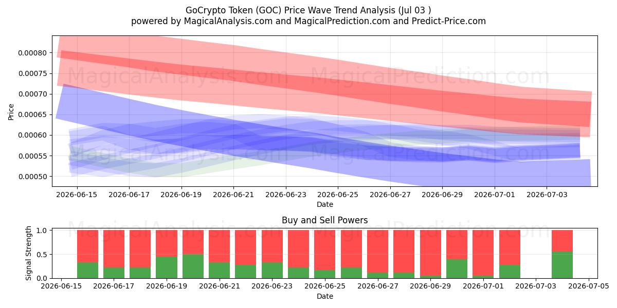  GoCryptoトークン (GOC) Support and Resistance area (02 Jul) 