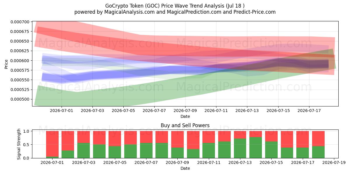  GoCrypto 토큰 (GOC) Support and Resistance area (17 Jul) 