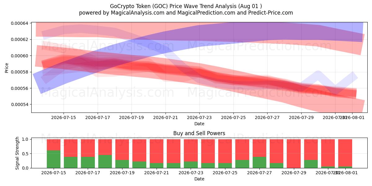  رمز GoCrypto (GOC) Support and Resistance area (31 Jul) 