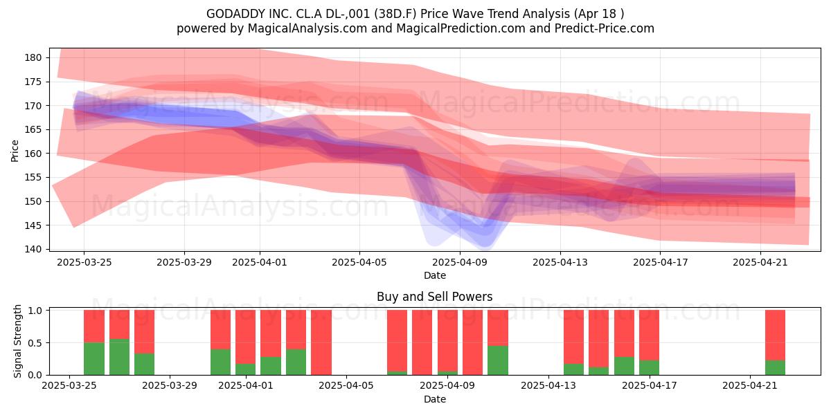 GODADDY INC. CL.A DL-,001 (38D.F) Support and Resistance area (18 Apr) 