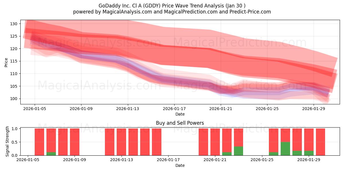  GoDaddy Inc. Cl A (GDDY) Support and Resistance area (29 Jan) 