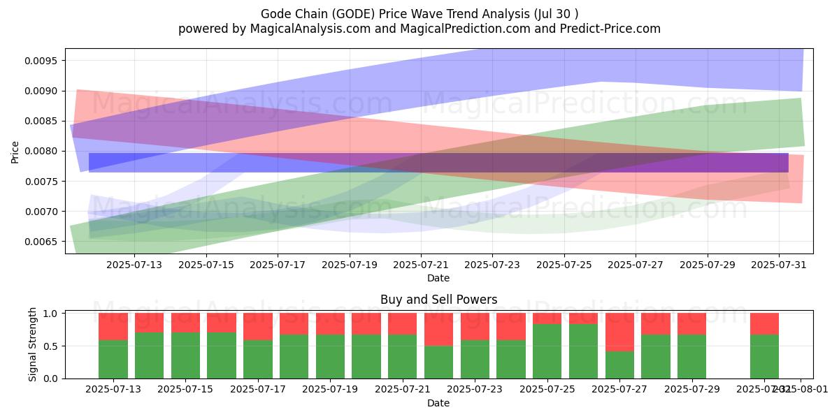  زنجیر گود (GODE) Support and Resistance area (20 Feb) 