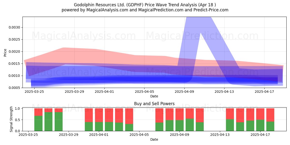  Godolphin Resources Ltd. (GDPHF) Support and Resistance area (18 Apr) 
