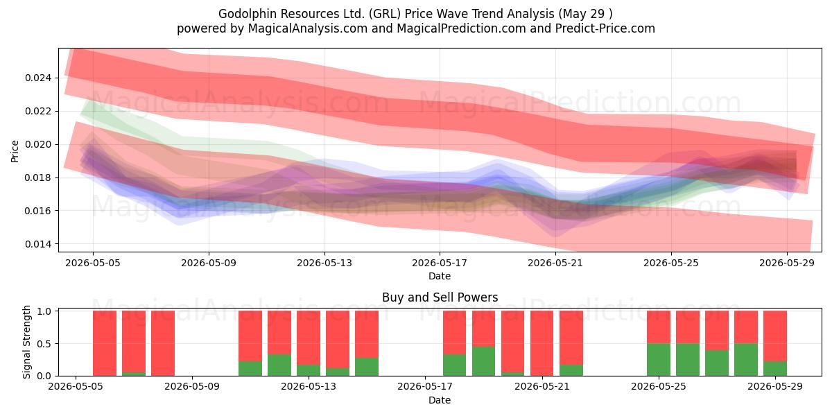  Godolphin Resources Ltd. (GRL) Support and Resistance area (28 May) 