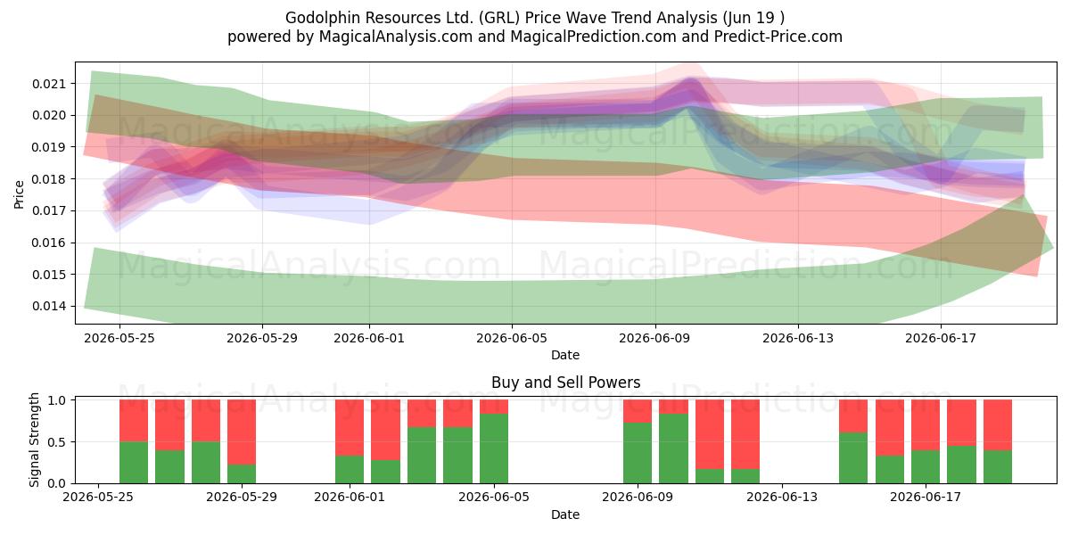  Godolphin Resources Ltd. (GRL) Support and Resistance area (18 Jun) 