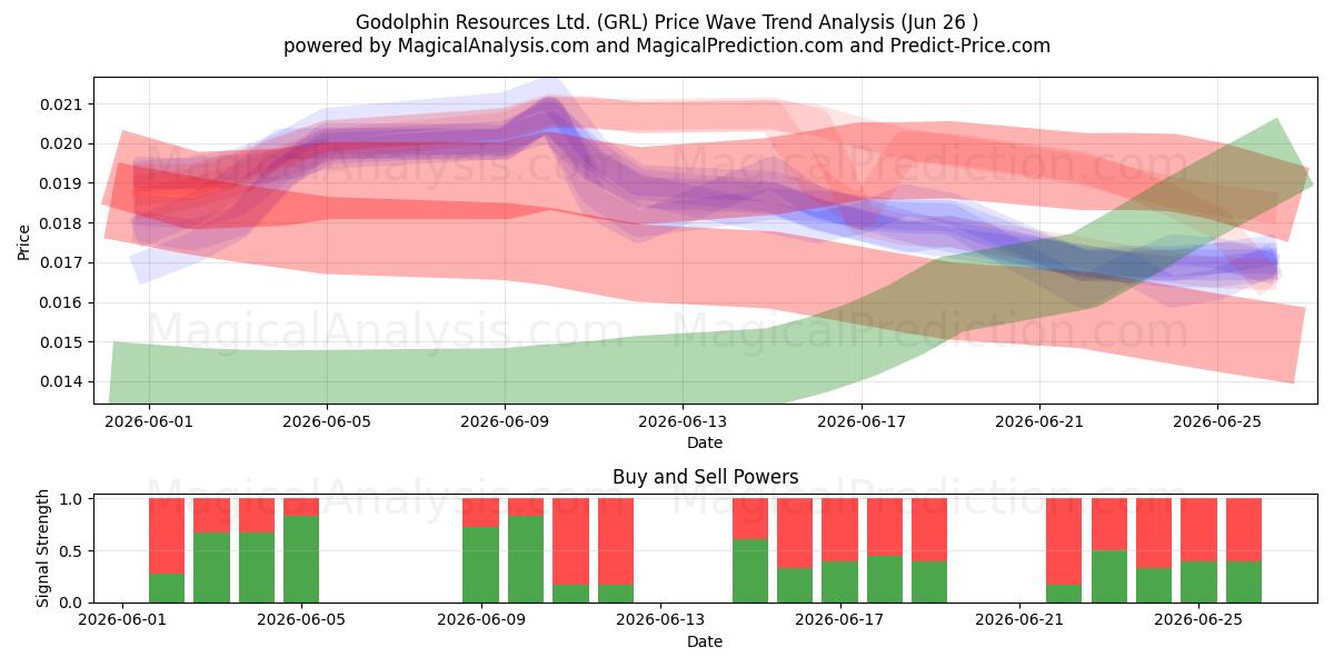  Godolphin Resources Ltd. (GRL) Support and Resistance area (25 Jun) 