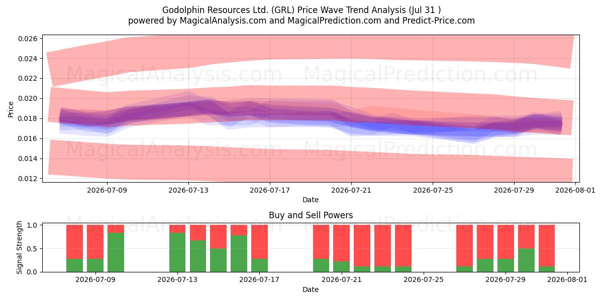  Godolphin Resources Ltd. (GRL) Support and Resistance area (30 Jul) 