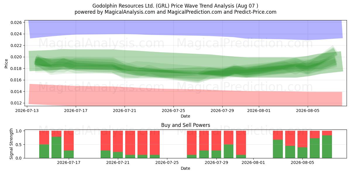  Godolphin Resources Ltd. (GRL) Support and Resistance area (06 Aug) 