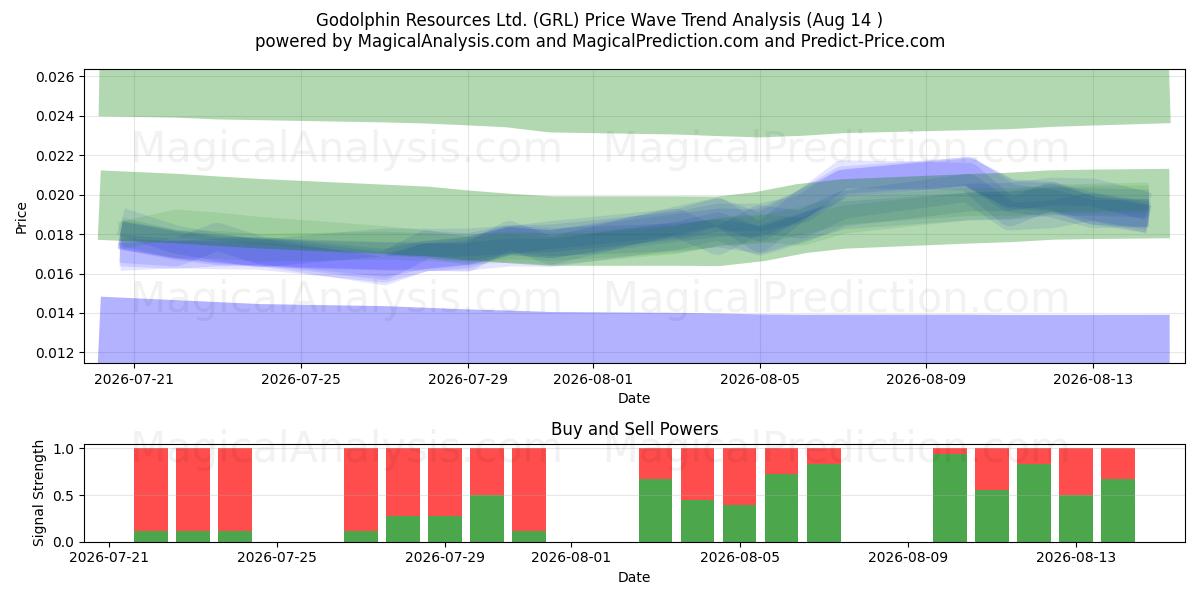  Godolphin Resources Ltd. (GRL) Support and Resistance area (13 Aug) 