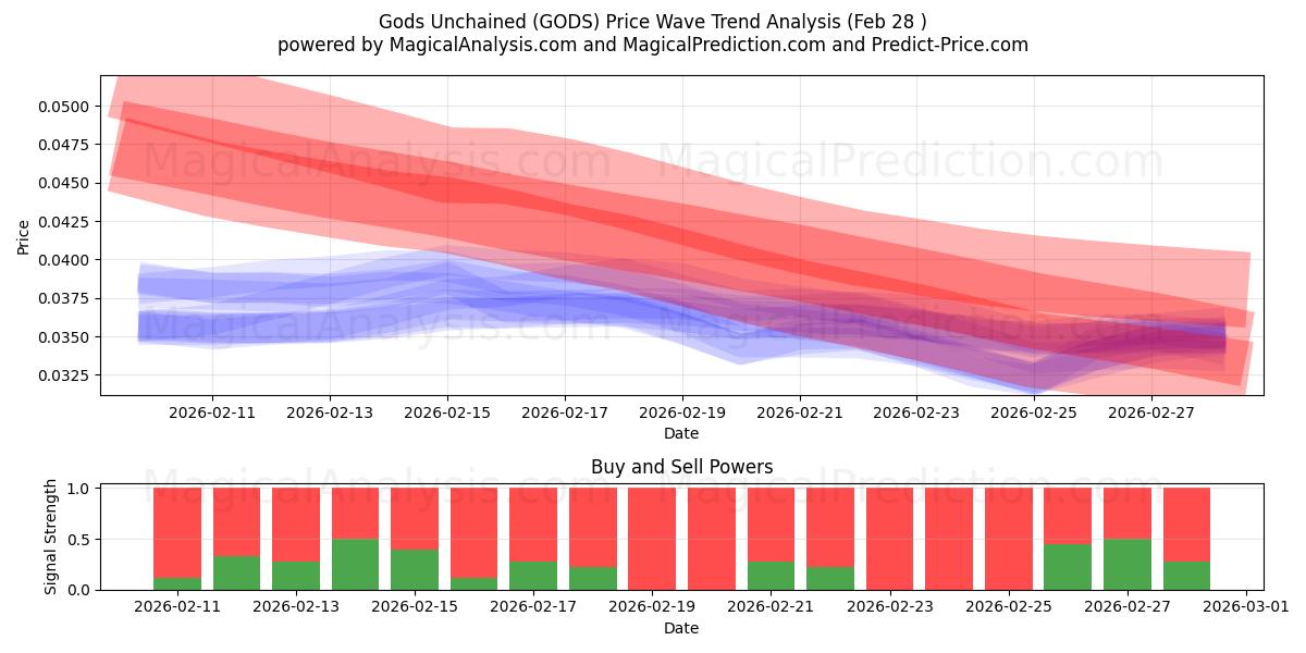  Gods Unchained (GODS) Support and Resistance area (27 Feb) 