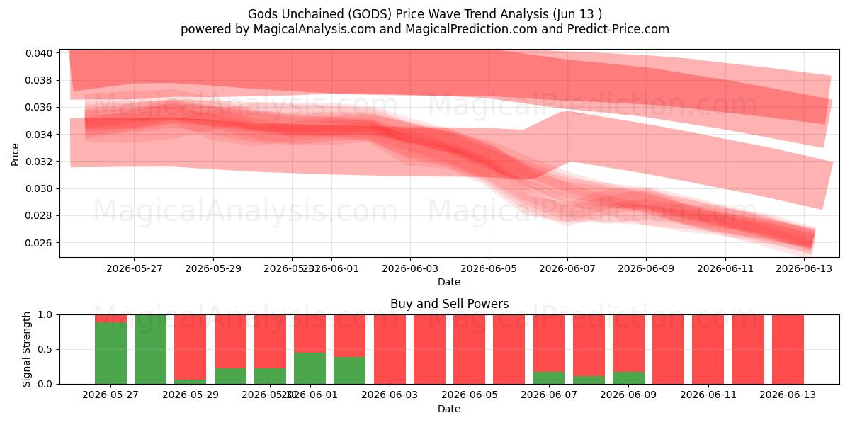  देवता बंधनमुक्त (GODS) Support and Resistance area (12 Jun) 