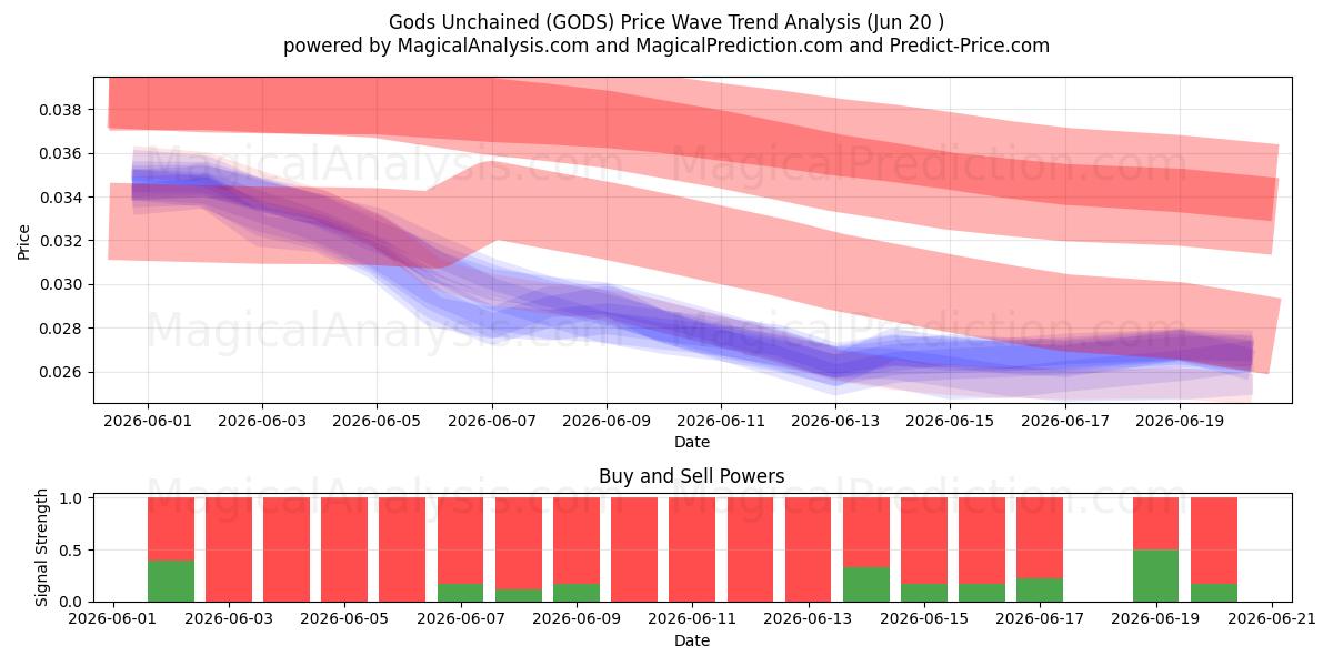  Dioses desencadenados (GODS) Support and Resistance area (19 Jun) 