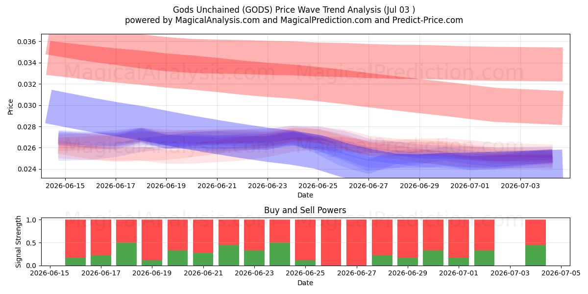  Gods Unchained (GODS) Support and Resistance area (02 Jul) 