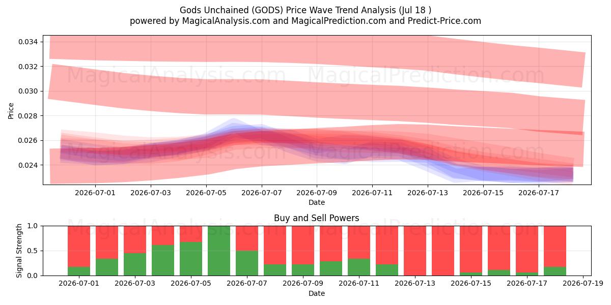 Götter entfesselt (GODS) Support and Resistance area (17 Jul) 