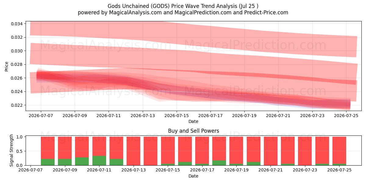  Dieux déchaînés (GODS) Support and Resistance area (24 Jul) 