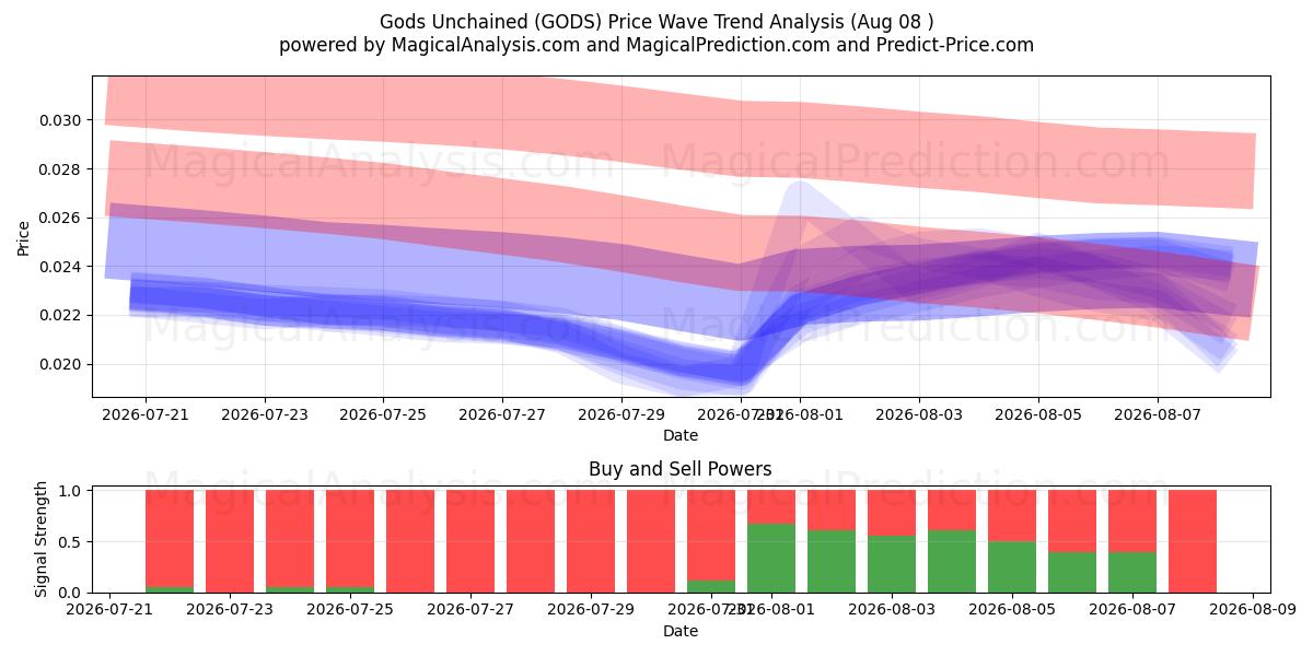  Dioses desencadenados (GODS) Support and Resistance area (07 Aug) 