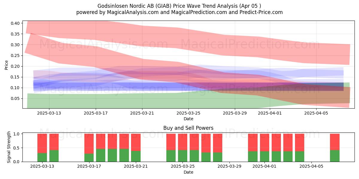  Godsinlosen Nordic AB (GIAB) Support and Resistance area (05 Apr) 