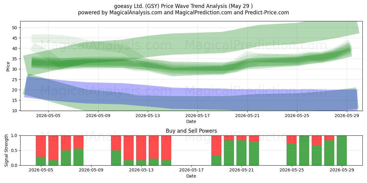  goeasy Ltd. (GSY) Support and Resistance area (28 May) 