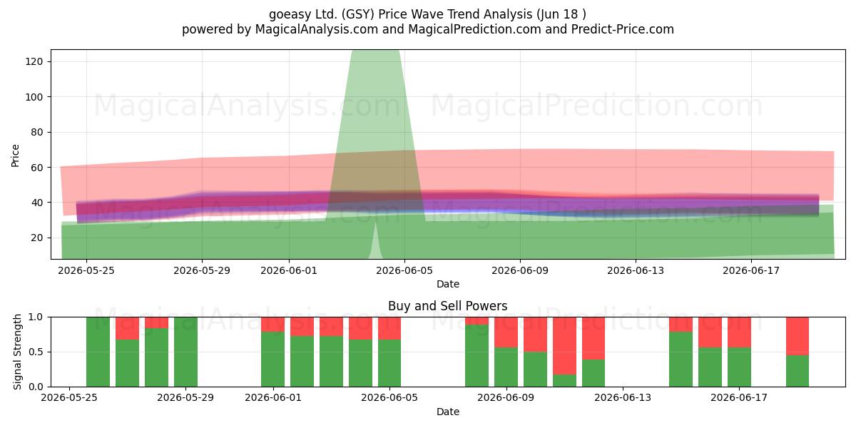  goeasy Ltd. (GSY) Support and Resistance area (11 Jun) 