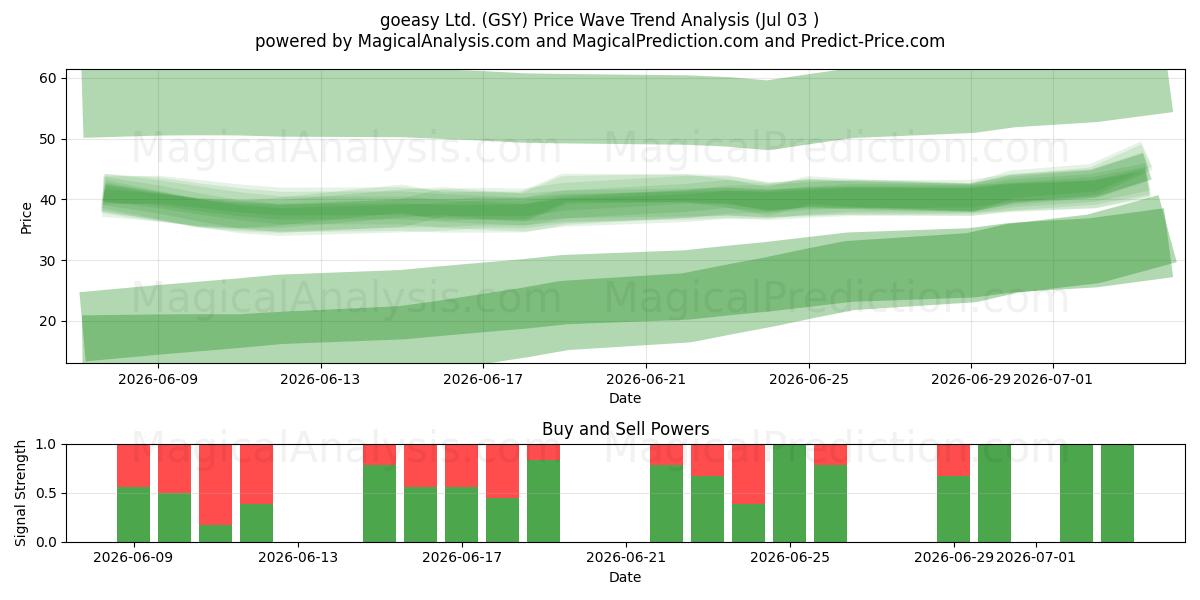  goeasy Ltd. (GSY) Support and Resistance area (02 Jul) 