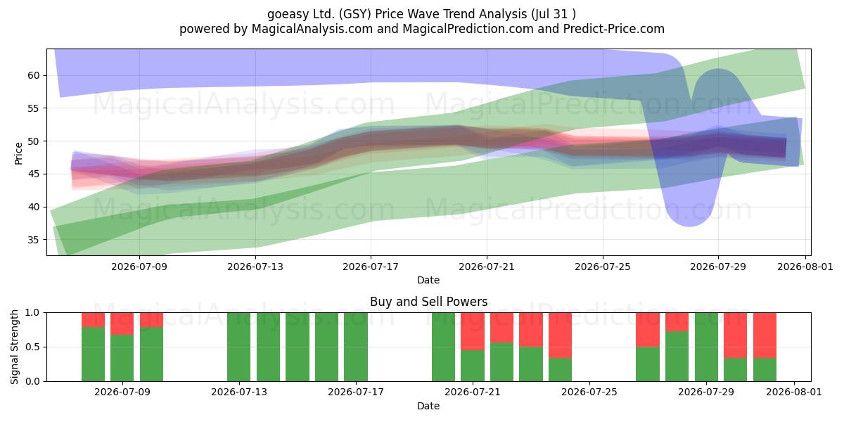  goeasy Ltd. (GSY) Support and Resistance area (30 Jul) 