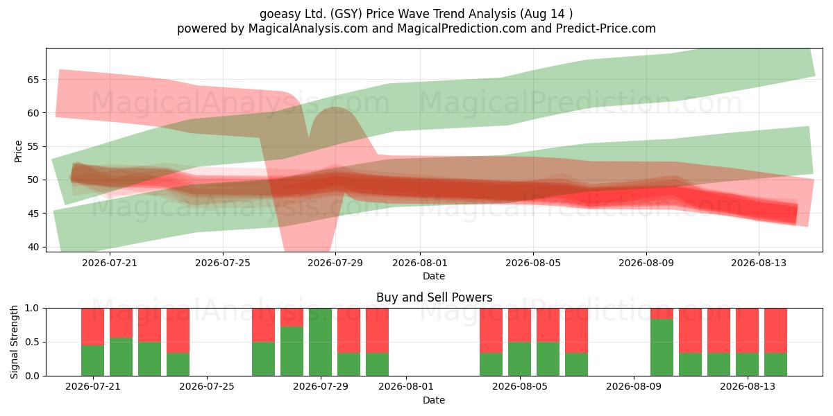  goeasy Ltd. (GSY) Support and Resistance area (13 Aug) 