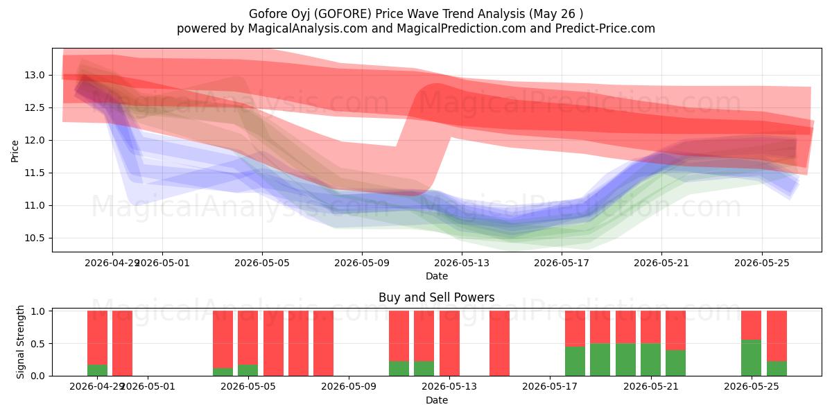  Gofore Oyj (GOFORE) Support and Resistance area (25 May) 