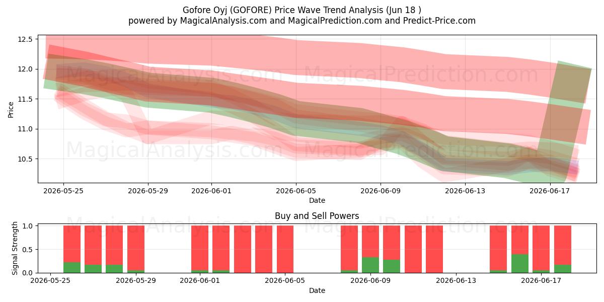  Gofore Oyj (GOFORE) Support and Resistance area (09 Jun) 