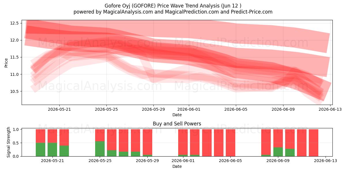  Gofore Oyj (GOFORE) Support and Resistance area (11 Jun) 