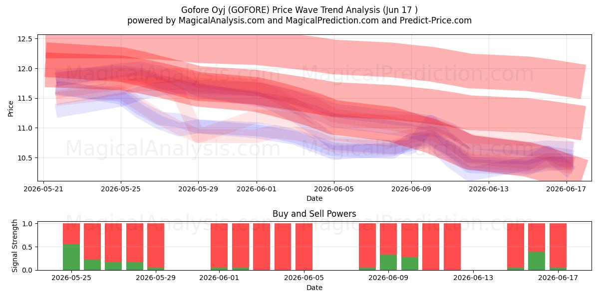  Gofore Oyj (GOFORE) Support and Resistance area (16 Jun) 