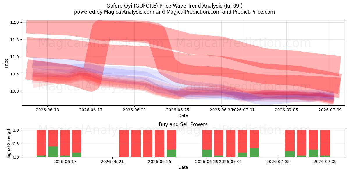  Gofore Oyj (GOFORE) Support and Resistance area (08 Jul) 
