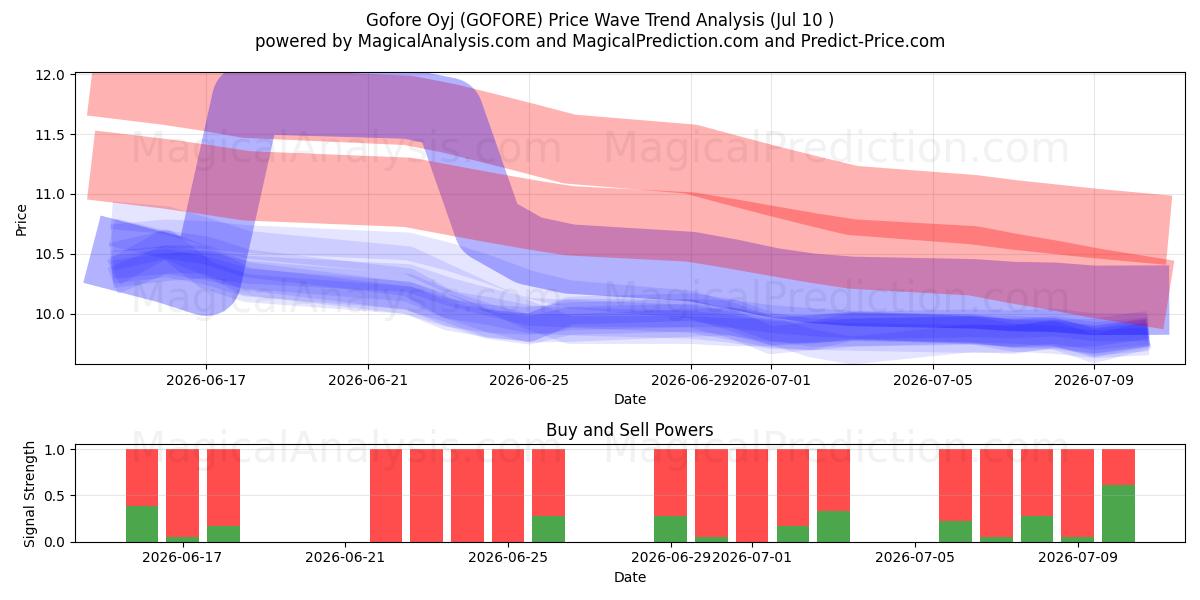  Gofore Oyj (GOFORE) Support and Resistance area (09 Jul) 