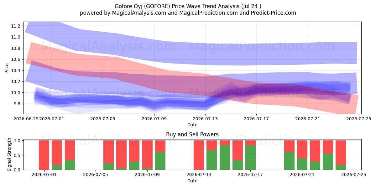  Gofore Oyj (GOFORE) Support and Resistance area (23 Jul) 