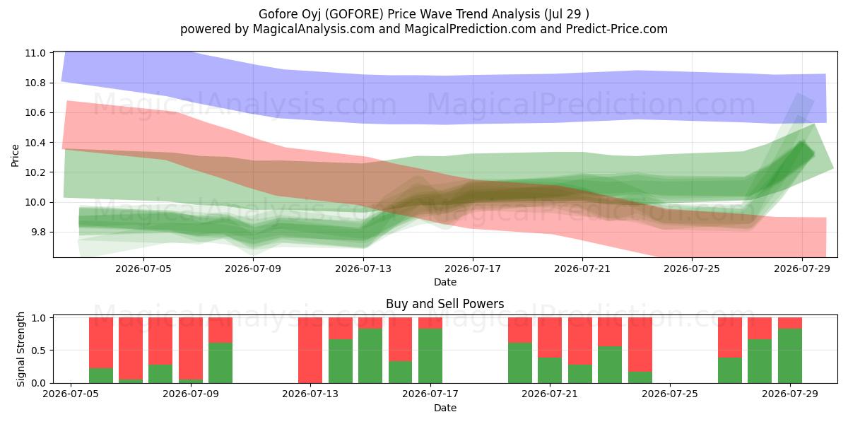  Gofore Oyj (GOFORE) Support and Resistance area (28 Jul) 