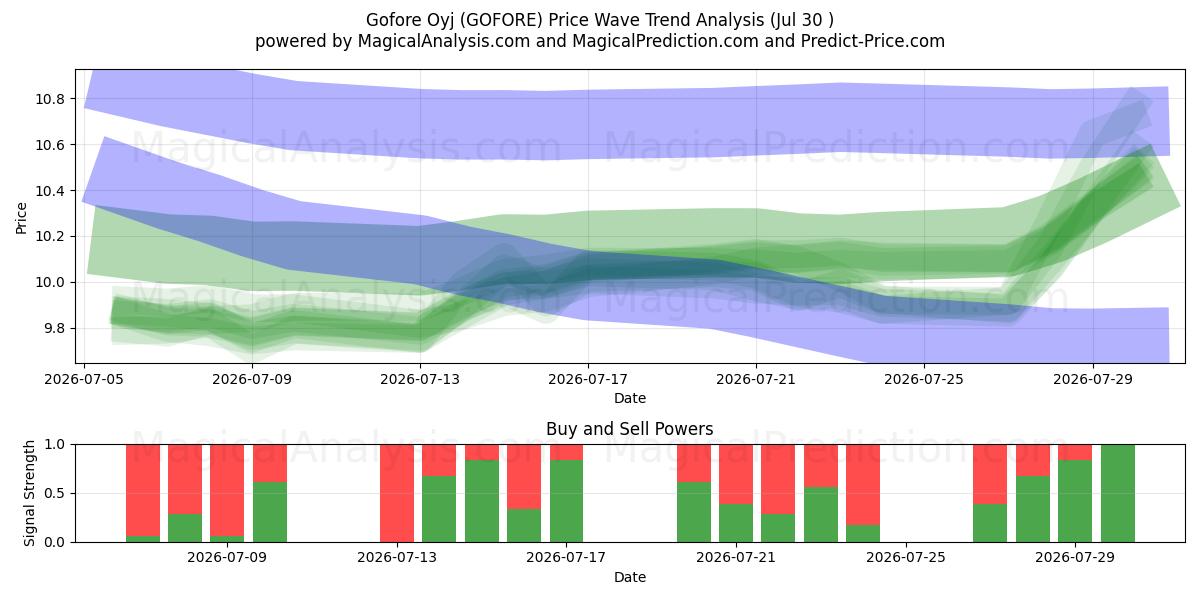  Gofore Oyj (GOFORE) Support and Resistance area (29 Jul) 