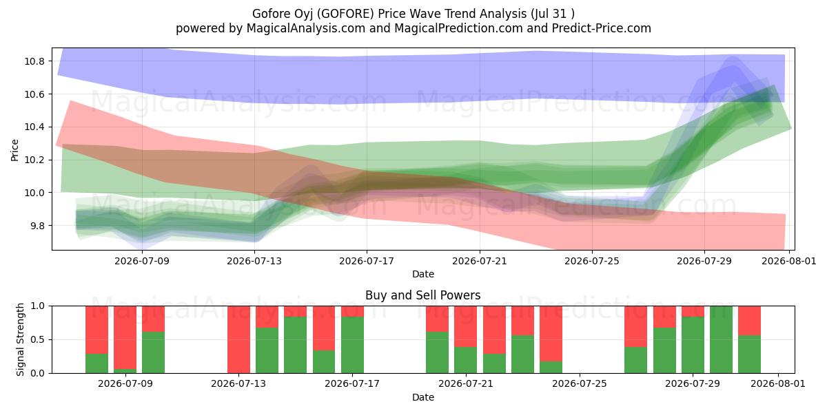  Gofore Oyj (GOFORE) Support and Resistance area (30 Jul) 