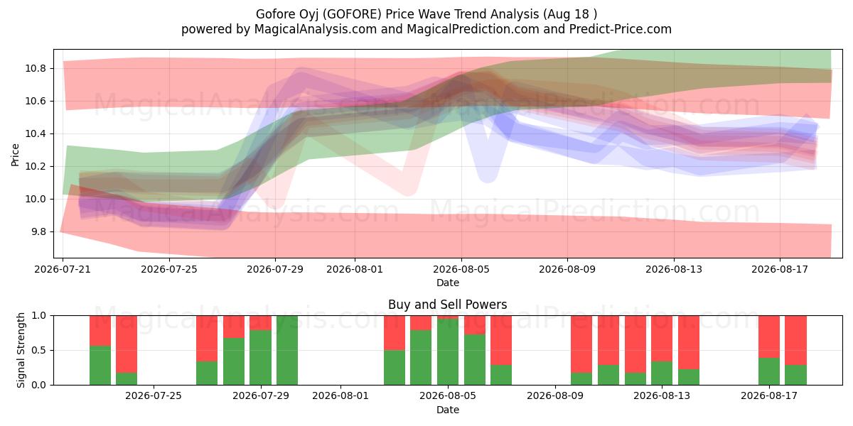  Gofore Oyj (GOFORE) Support and Resistance area (17 Aug) 