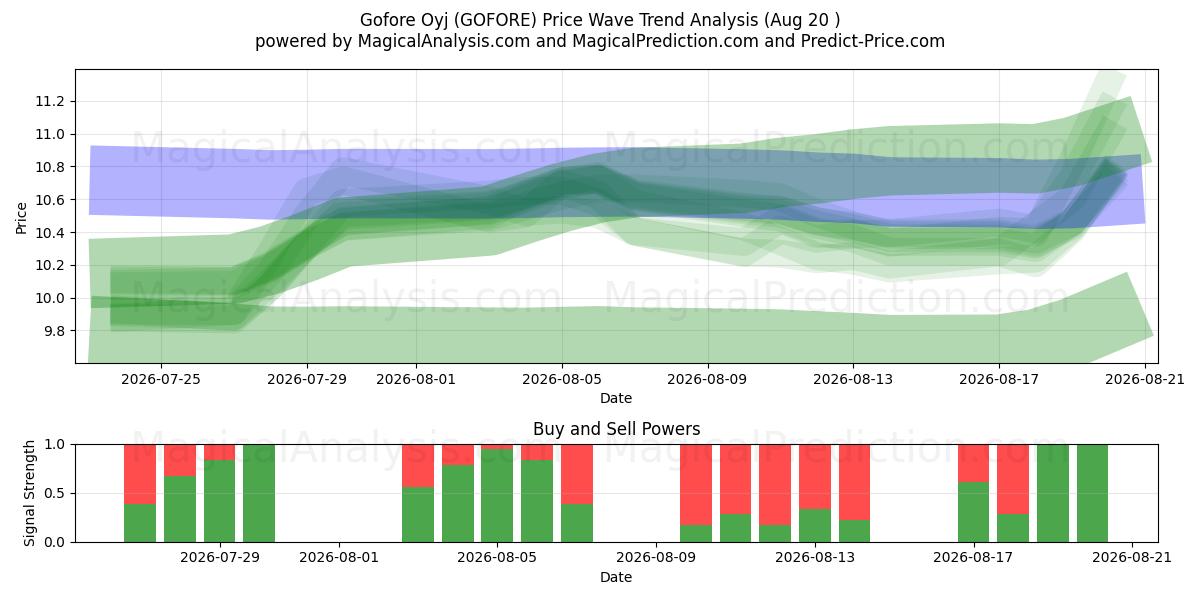  Gofore Oyj (GOFORE) Support and Resistance area (19 Aug) 