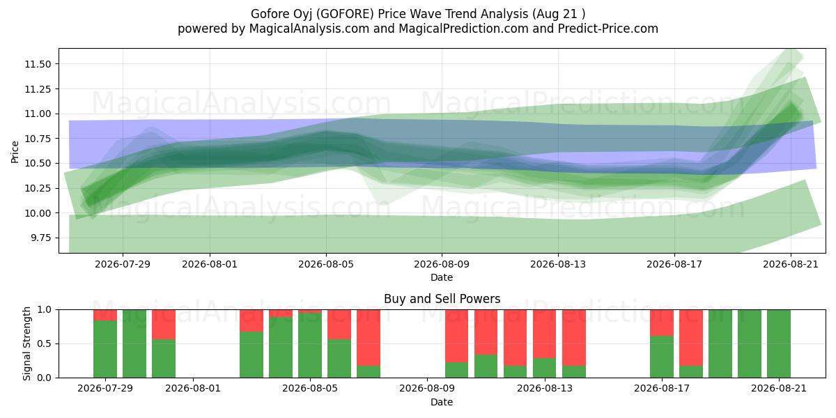  Gofore Oyj (GOFORE) Support and Resistance area (20 Aug) 