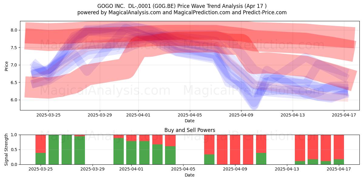  GOGO INC.  DL-,0001 (G0G.BE) Support and Resistance area (17 Apr) 