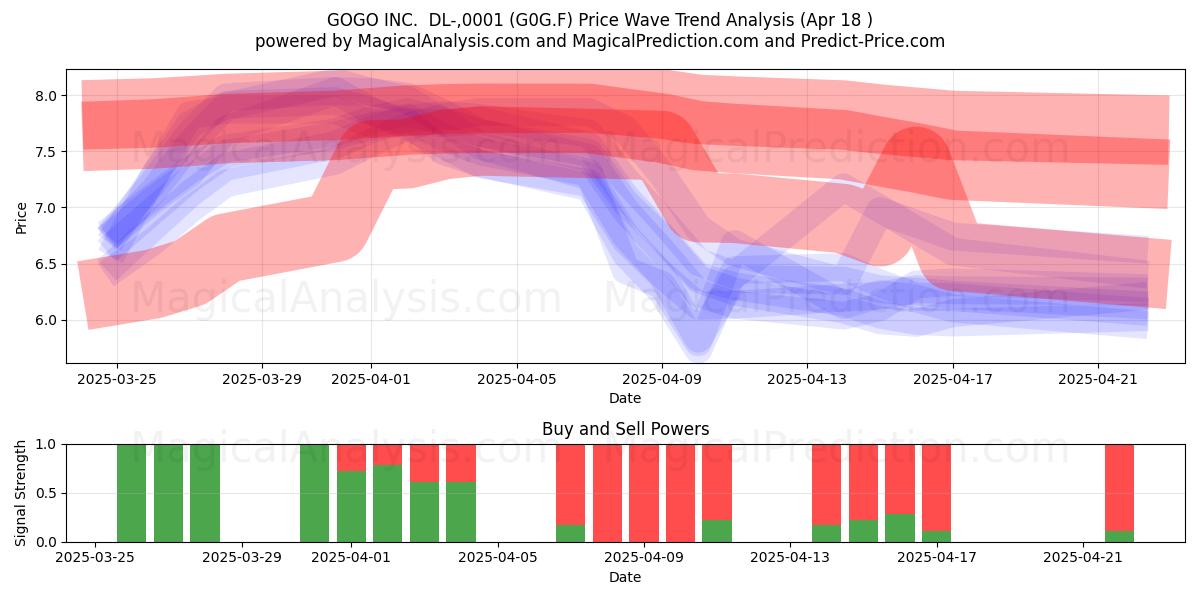  GOGO INC.  DL-,0001 (G0G.F) Support and Resistance area (18 Apr) 