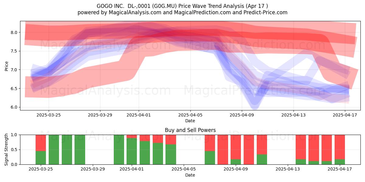  GOGO INC.  DL-,0001 (G0G.MU) Support and Resistance area (17 Apr) 