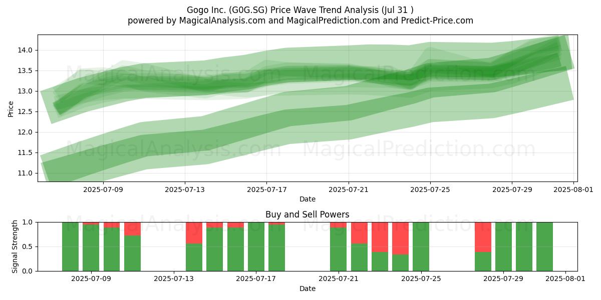  Gogo Inc. (G0G.SG) Support and Resistance area (30 Jul) 