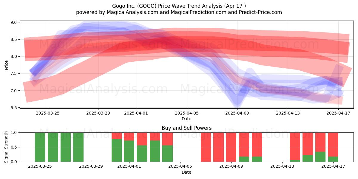  Gogo Inc. (GOGO) Support and Resistance area (17 Apr) 